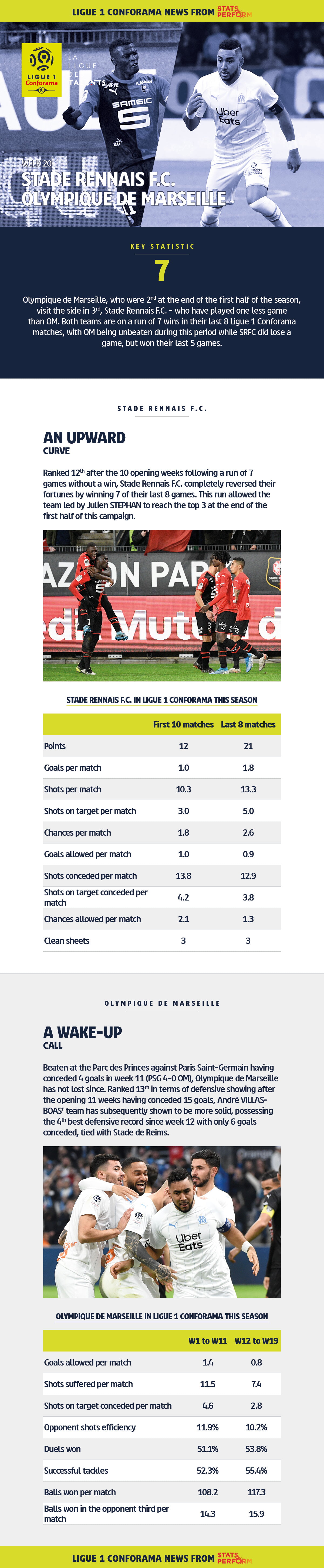 Statattack Week 20: Rennes vs OM