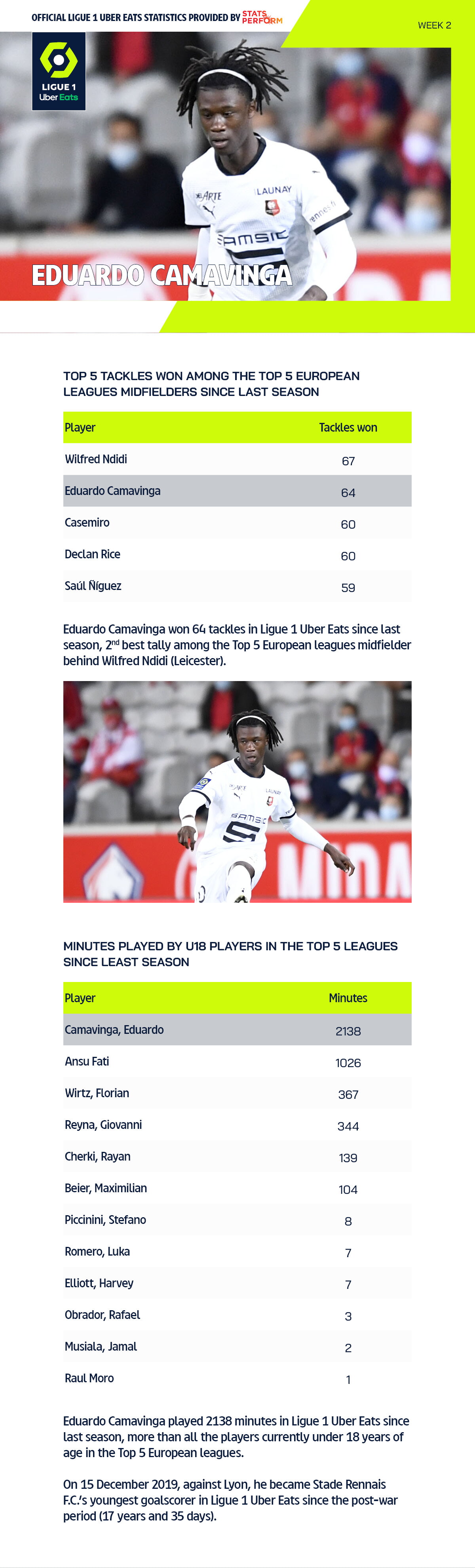 Rennes Eduardo Camavinga tackles stats newsletter